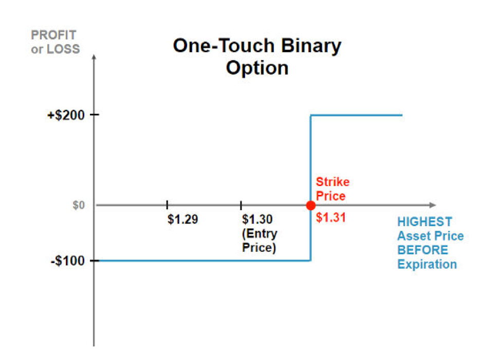 One Touch Binary Option