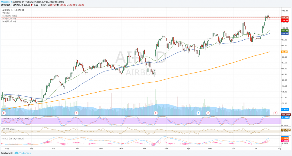 Airbus daily chart july 19