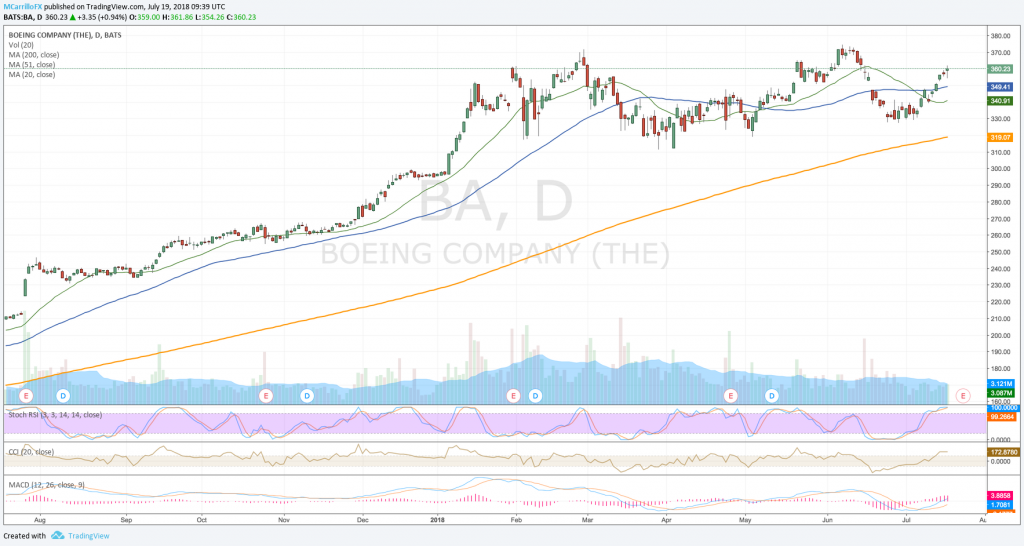 Boeing Company Daily chart july 18