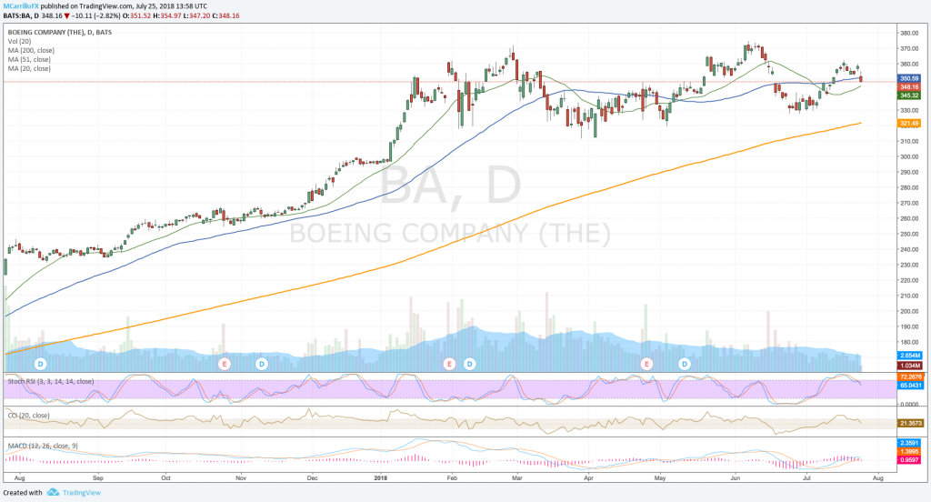 Boeing daily chart july 25