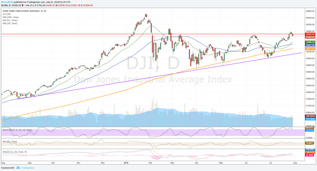 DJIA daily chart July 30
