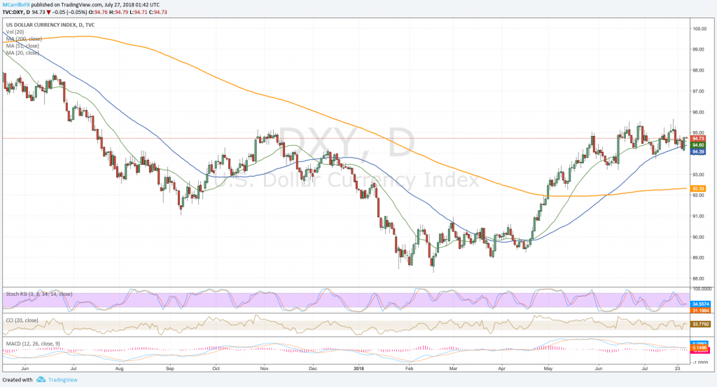DXY daily chart July 26