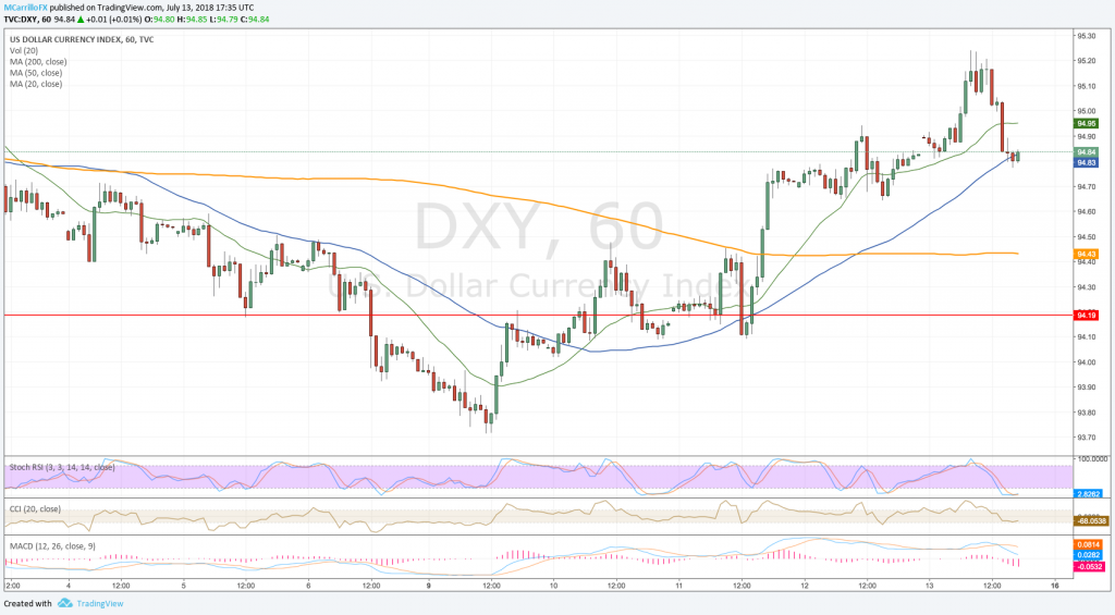 DXY dollar index hourly chart