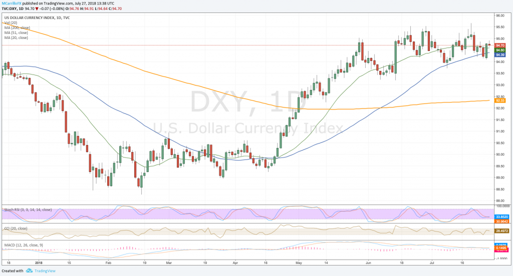 Dollar index daily chart July 27