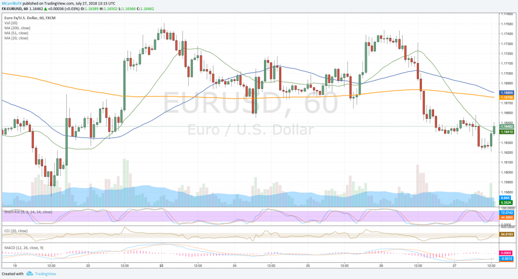 EURUSD hourly chart July 27