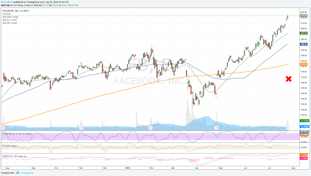 Facebook daily chart July 25