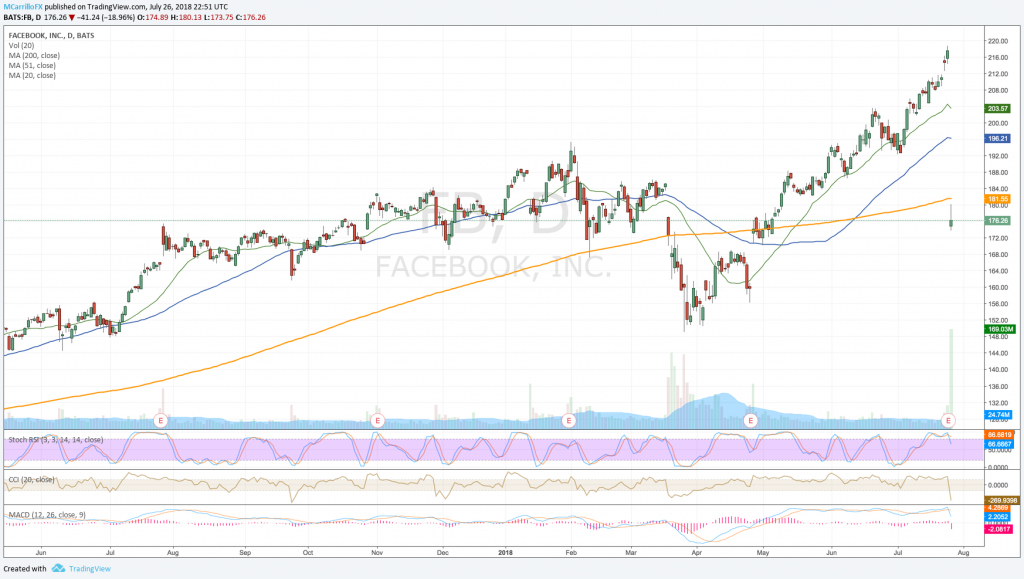 Facebook daily chart July 26