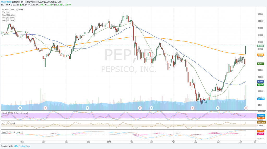 PepsiCo Daily chart July 10