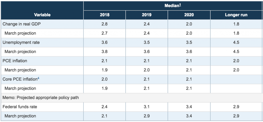 Advance release of table 1 of the Summary of Economic Projections to be released with the FOMC minutes