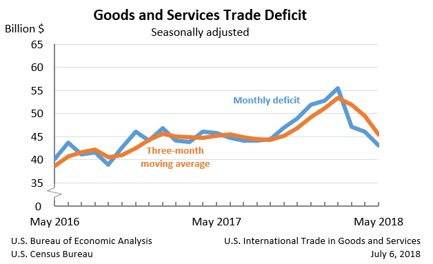 Trade Balance US July 6