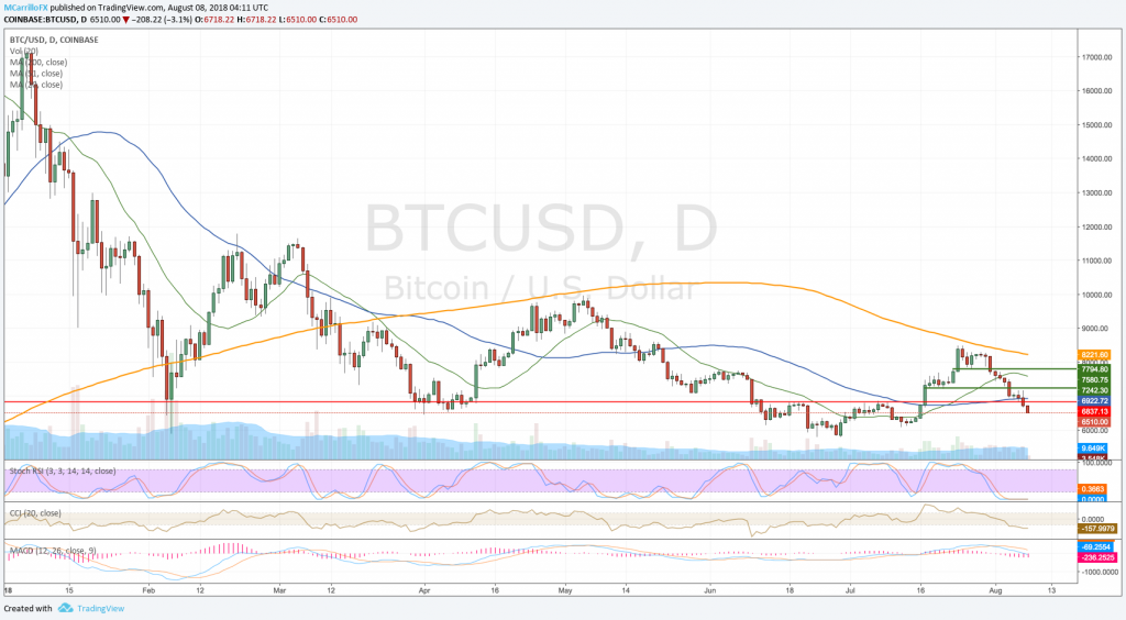 BTC/USD daily chart August 8