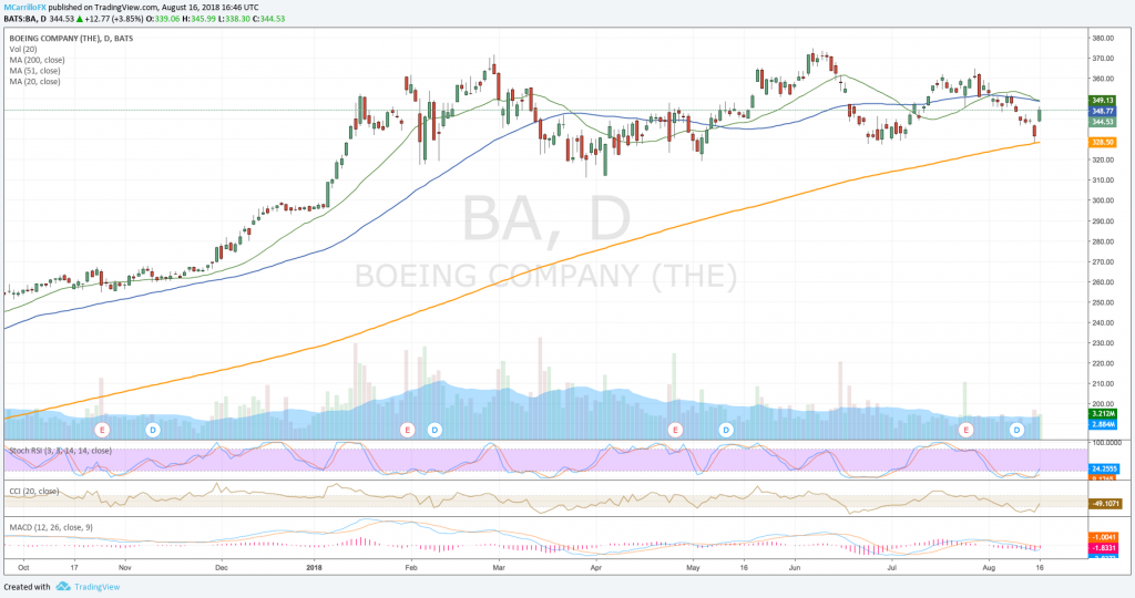 Boeing BA daily chart August 16