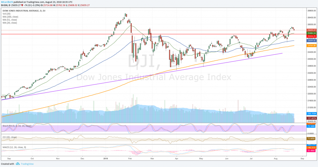 DJIA Dow Jones daily chart August 23