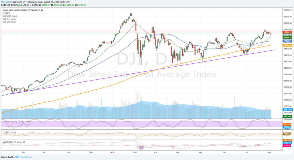 DJIA daily chart August 3