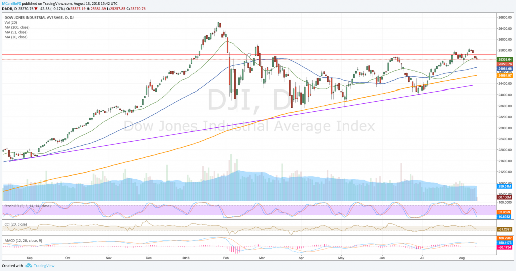 DJIA daily chart Dow Jones August 13
