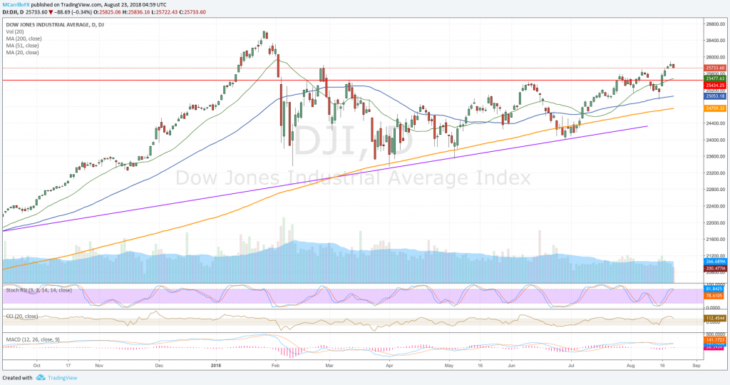 DJIA daily chart august 23