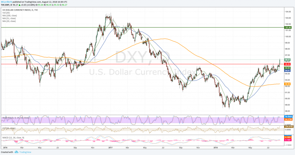 DXY Dollar index 1-year daily chart august 12