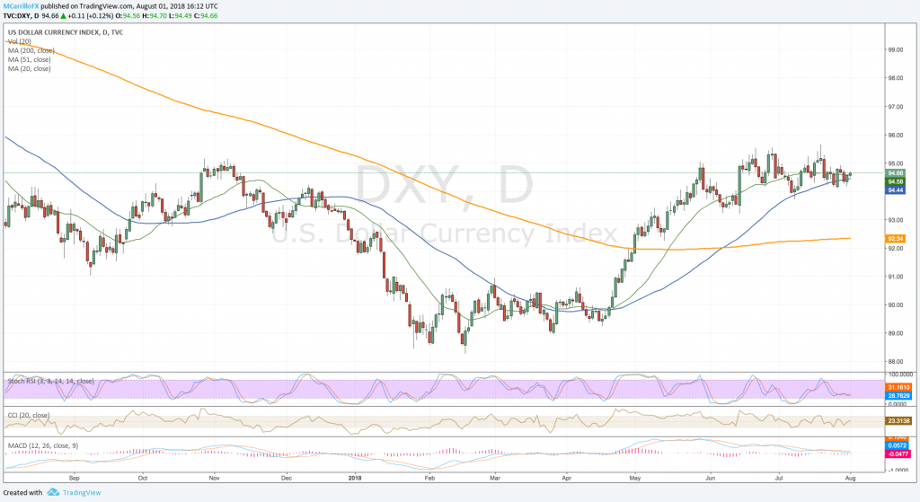 DXY daily chart Aug 1