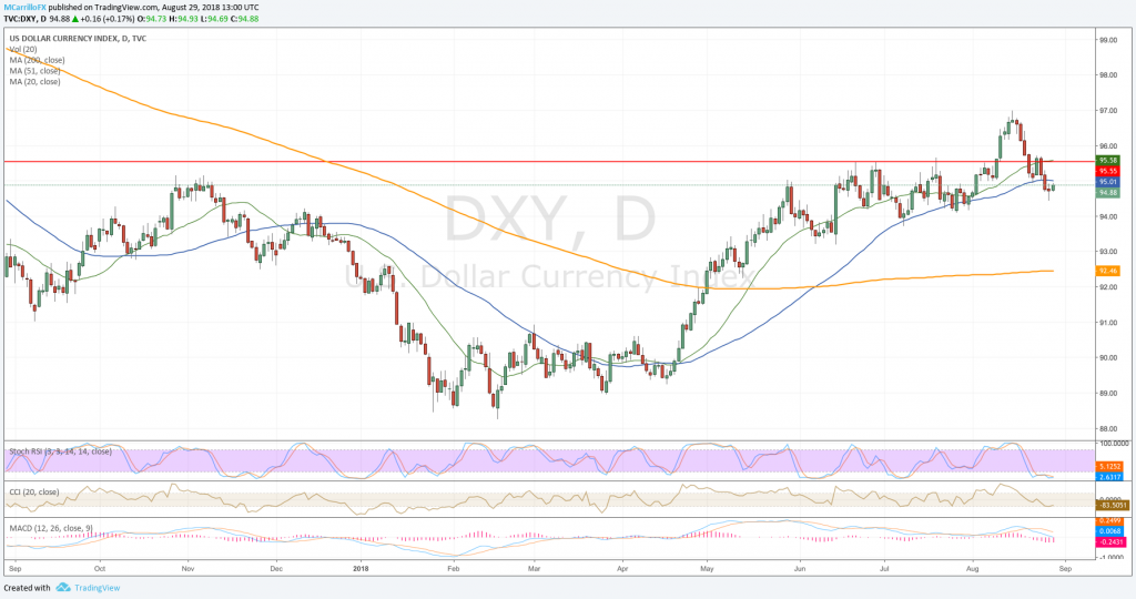 DXY daily chart August 29