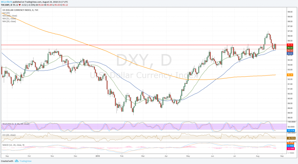 DXY daily chart Dollar index august 24