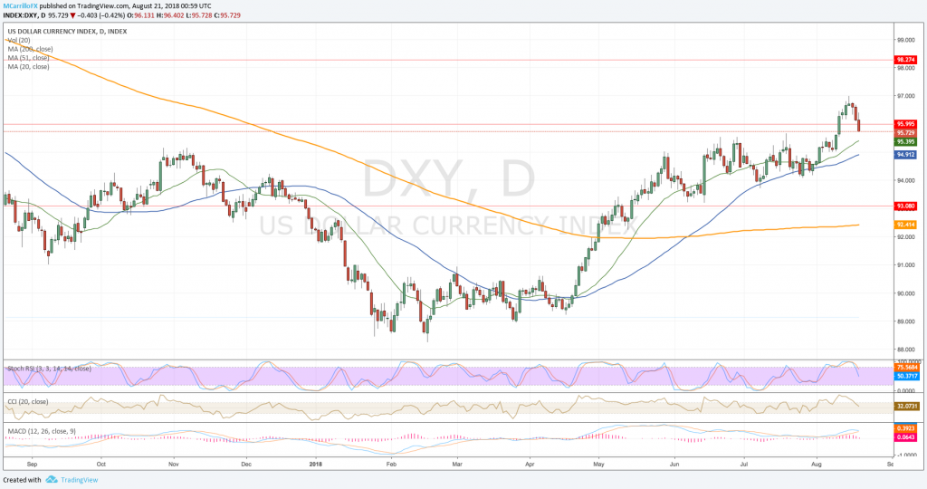 Dollar index DXY daily chart August 20