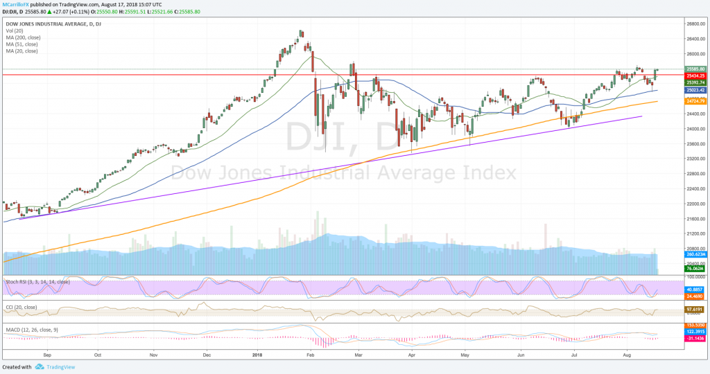 Dow Jones DJIA daily chart August 17
