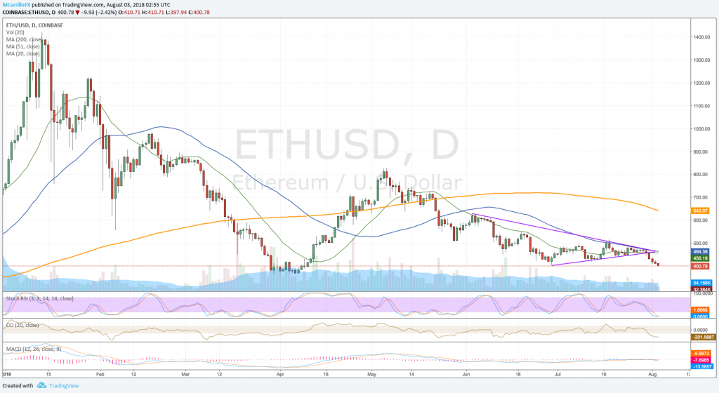 ETHUSD Daily chart August 2
