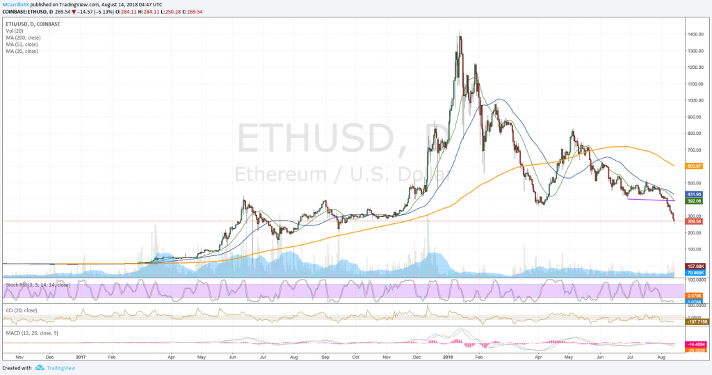 ETHUSD daily chart August 14