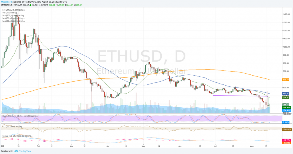 ETHUSD daily chart August 16