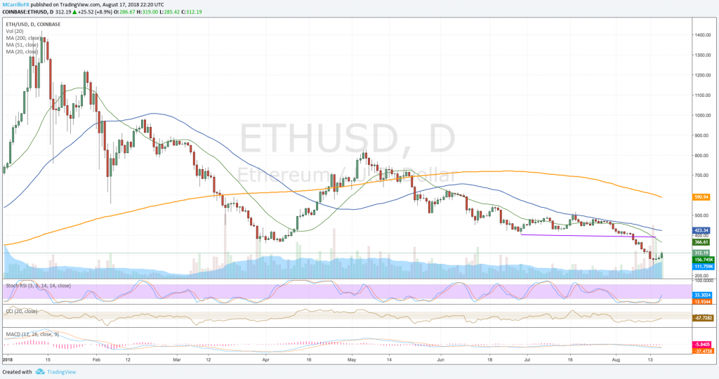 ETHUSD daily chart August 17
