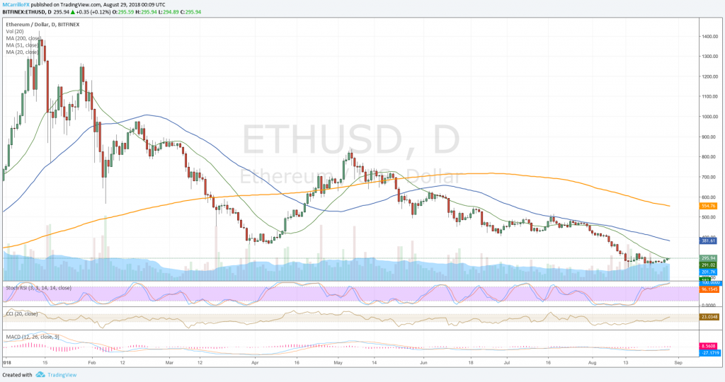 ETHUSD daily chart August 28