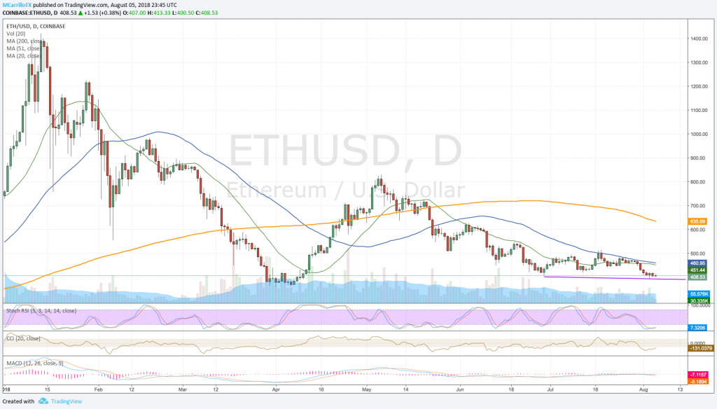 ETHUSD daily chart August 5