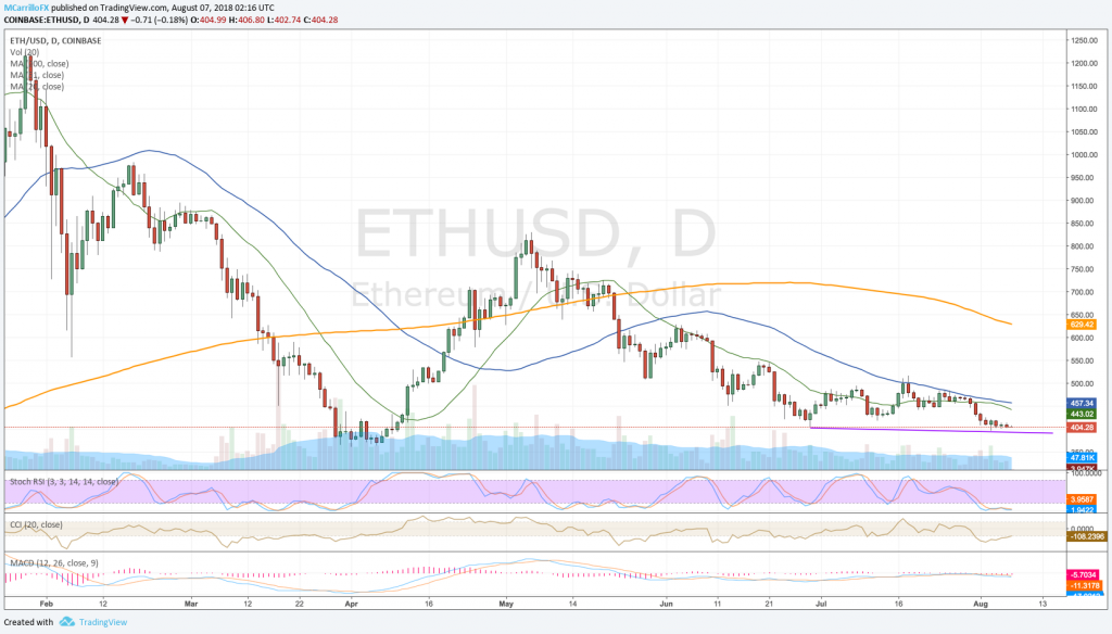 ETHUSD daily chart August 6