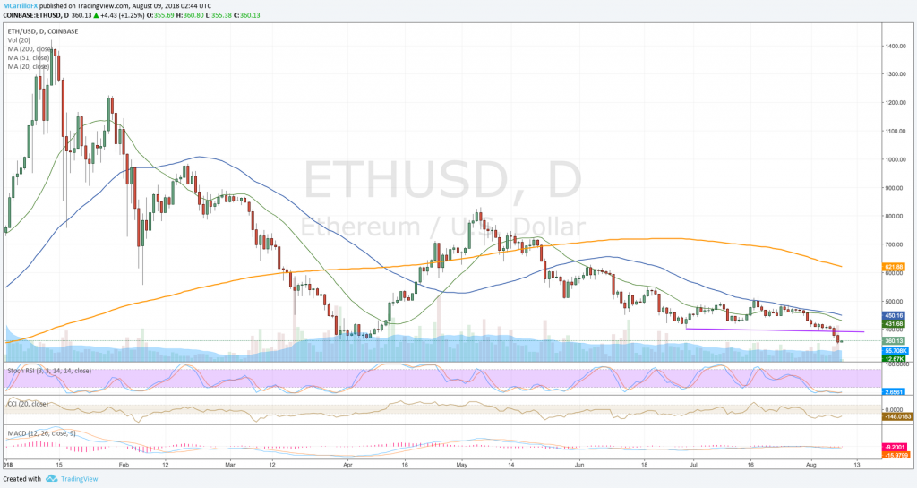 ETHUSD daily chart August 8