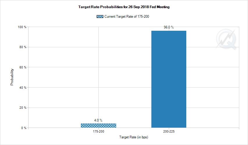 Fedwatch Rate Hike probabilities for August 12