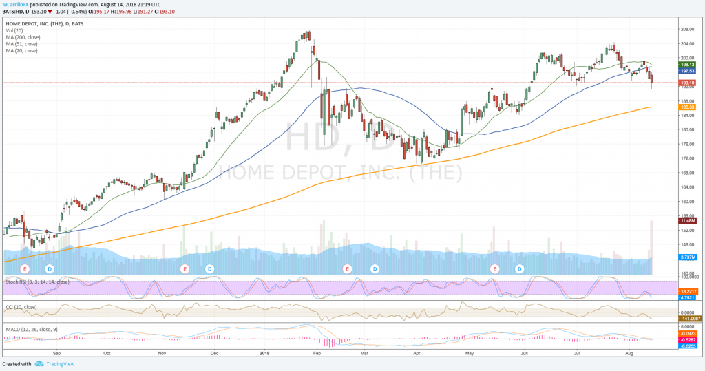 Home Depot HD daily chart August 14