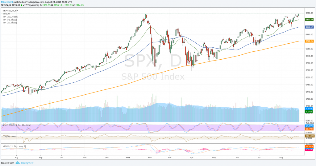 S&P 500 daily chart August 24