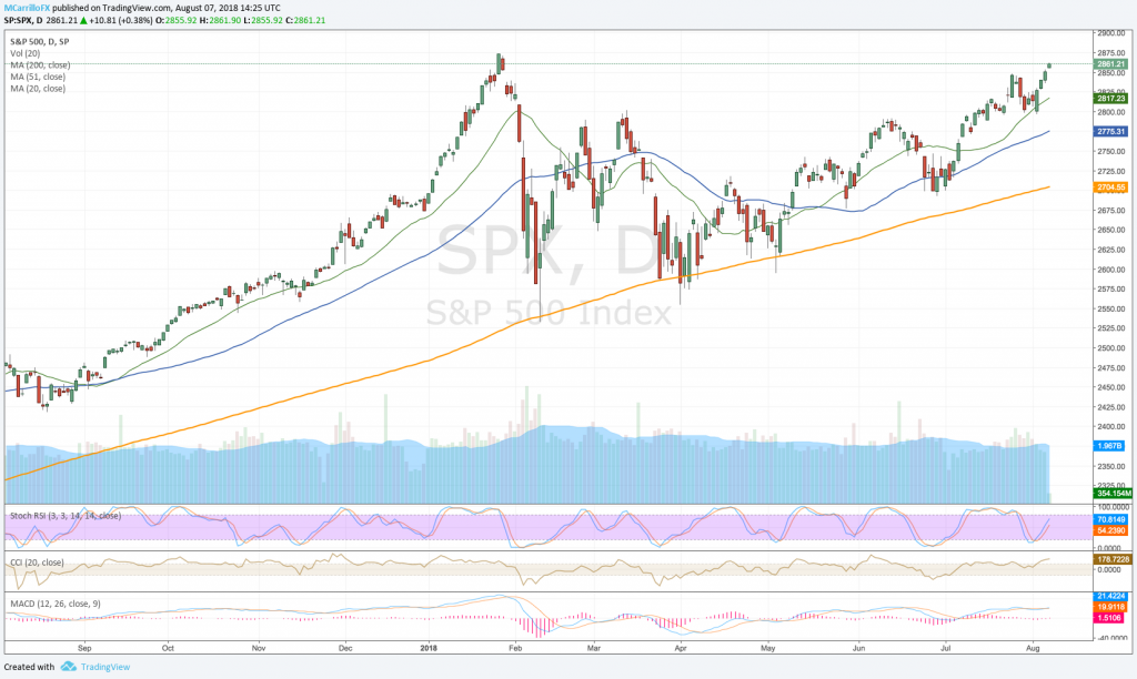 SP 500 daily chart August 7