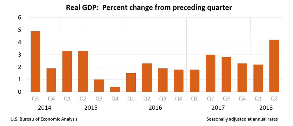 GDP annualized chart